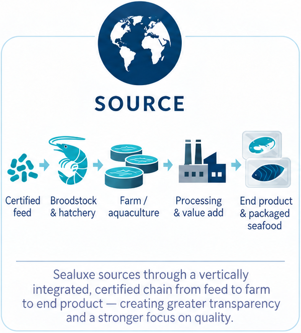 Source: integrated seafood production from feed and hatchery to packaged product